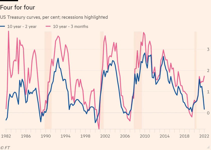 /brief/img/Screenshot 2022-03-22 at 07-49-31 The yield curve might be wrong.png